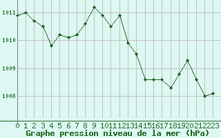 Courbe de la pression atmosphrique pour Castellbell i el Vilar (Esp)