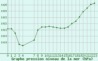 Courbe de la pression atmosphrique pour Saint-Antonin-du-Var (83)