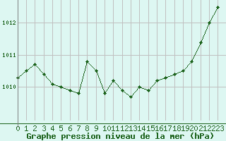 Courbe de la pression atmosphrique pour Calvi (2B)