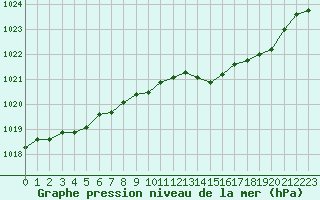 Courbe de la pression atmosphrique pour Lannion (22)