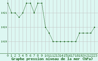 Courbe de la pression atmosphrique pour Verngues - Hameau de Cazan (13)