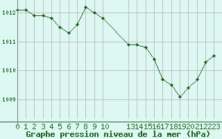 Courbe de la pression atmosphrique pour Saint-Paul-lez-Durance (13)