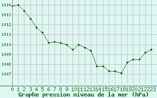 Courbe de la pression atmosphrique pour Cap Bar (66)