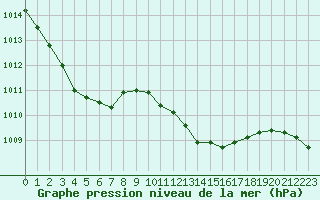 Courbe de la pression atmosphrique pour Cap Cpet (83)