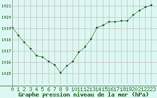 Courbe de la pression atmosphrique pour Izegem (Be)