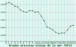 Courbe de la pression atmosphrique pour Montlimar (26)