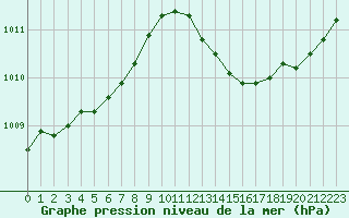 Courbe de la pression atmosphrique pour Ile d