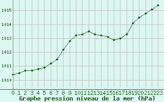 Courbe de la pression atmosphrique pour Bridel (Lu)