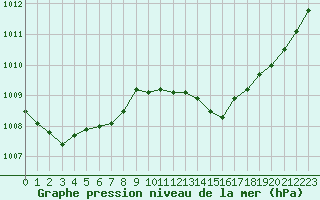 Courbe de la pression atmosphrique pour Calvi (2B)