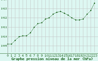 Courbe de la pression atmosphrique pour Romorantin (41)