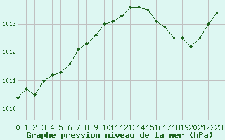 Courbe de la pression atmosphrique pour Cap Corse (2B)