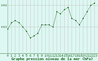 Courbe de la pression atmosphrique pour Ile d