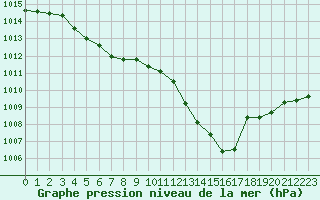 Courbe de la pression atmosphrique pour Lyon - Saint-Exupry (69)