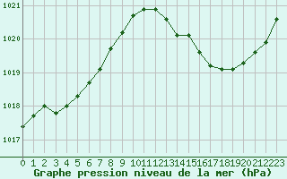 Courbe de la pression atmosphrique pour Troyes (10)