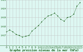 Courbe de la pression atmosphrique pour Cap Ferret (33)