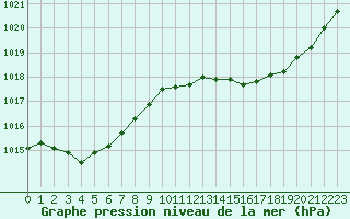 Courbe de la pression atmosphrique pour Sandillon (45)