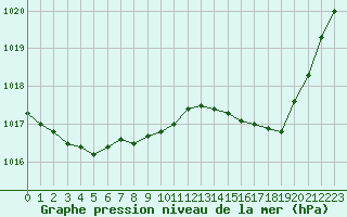 Courbe de la pression atmosphrique pour Saclas (91)