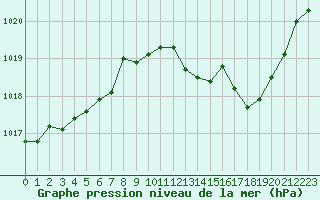 Courbe de la pression atmosphrique pour Ste (34)