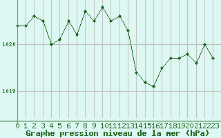 Courbe de la pression atmosphrique pour Strasbourg (67)