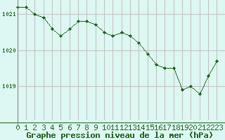 Courbe de la pression atmosphrique pour Abbeville (80)