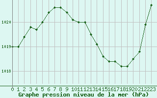 Courbe de la pression atmosphrique pour Eygliers (05)