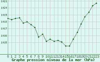 Courbe de la pression atmosphrique pour Muret (31)