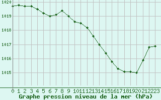 Courbe de la pression atmosphrique pour Besanon (25)