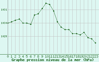 Courbe de la pression atmosphrique pour Ile Rousse (2B)