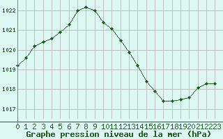 Courbe de la pression atmosphrique pour Die (26)