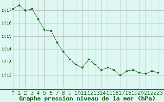 Courbe de la pression atmosphrique pour Roissy (95)