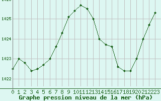 Courbe de la pression atmosphrique pour Le Luc (83)