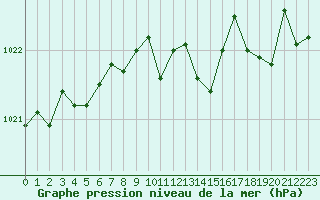 Courbe de la pression atmosphrique pour Perpignan Moulin  Vent (66)