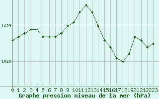 Courbe de la pression atmosphrique pour Lannion (22)