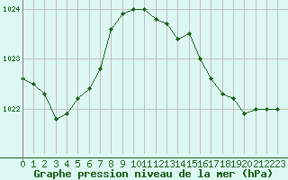 Courbe de la pression atmosphrique pour Bridel (Lu)