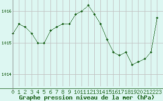 Courbe de la pression atmosphrique pour Sant Quint - La Boria (Esp)