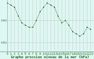 Courbe de la pression atmosphrique pour Trgueux (22)