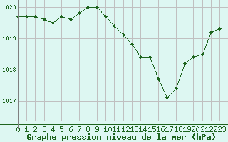 Courbe de la pression atmosphrique pour Strasbourg (67)