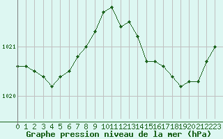 Courbe de la pression atmosphrique pour Sermange-Erzange (57)