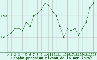Courbe de la pression atmosphrique pour Chatelus-Malvaleix (23)