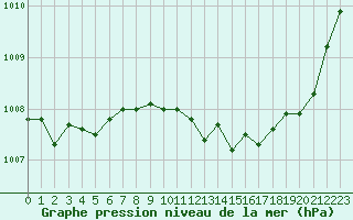Courbe de la pression atmosphrique pour Le Vigan (30)