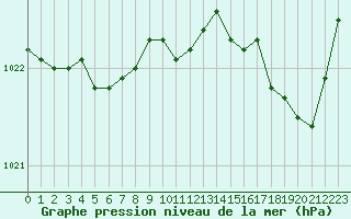 Courbe de la pression atmosphrique pour Ploumanac
