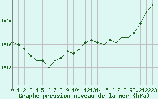 Courbe de la pression atmosphrique pour Biscarrosse (40)