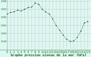 Courbe de la pression atmosphrique pour Roanne (42)