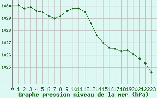 Courbe de la pression atmosphrique pour Chteaudun (28)