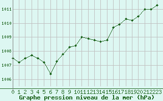 Courbe de la pression atmosphrique pour Les Pennes-Mirabeau (13)