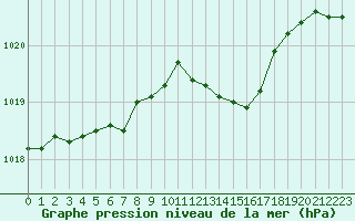 Courbe de la pression atmosphrique pour Xonrupt-Longemer (88)
