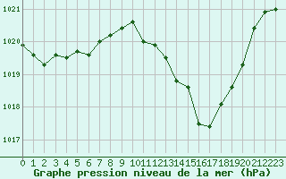 Courbe de la pression atmosphrique pour Pinsot (38)