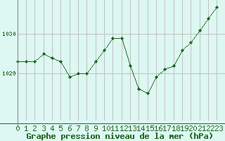 Courbe de la pression atmosphrique pour Orlans (45)