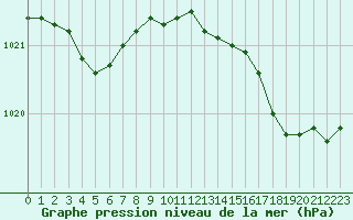 Courbe de la pression atmosphrique pour Saint-Ciers-sur-Gironde (33)