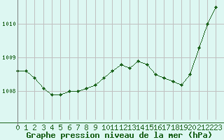 Courbe de la pression atmosphrique pour Guret Saint-Laurent (23)